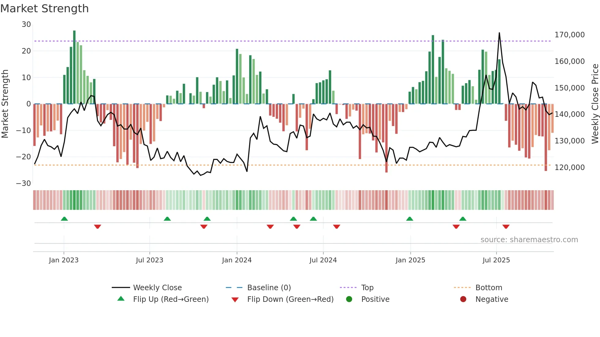 001130 weekly Market Strength chart