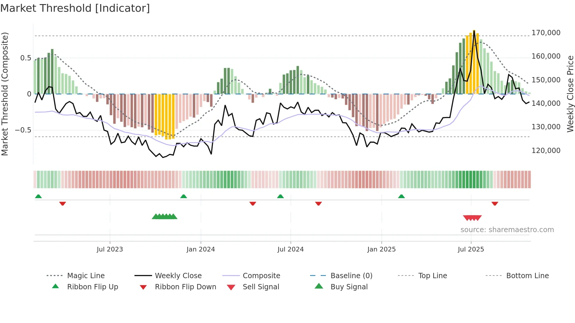 001130 weekly Market Threshold chart