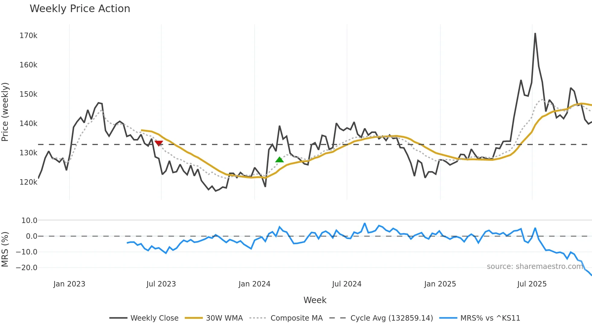 001130 weekly Price Action chart, closing 2025-10-27