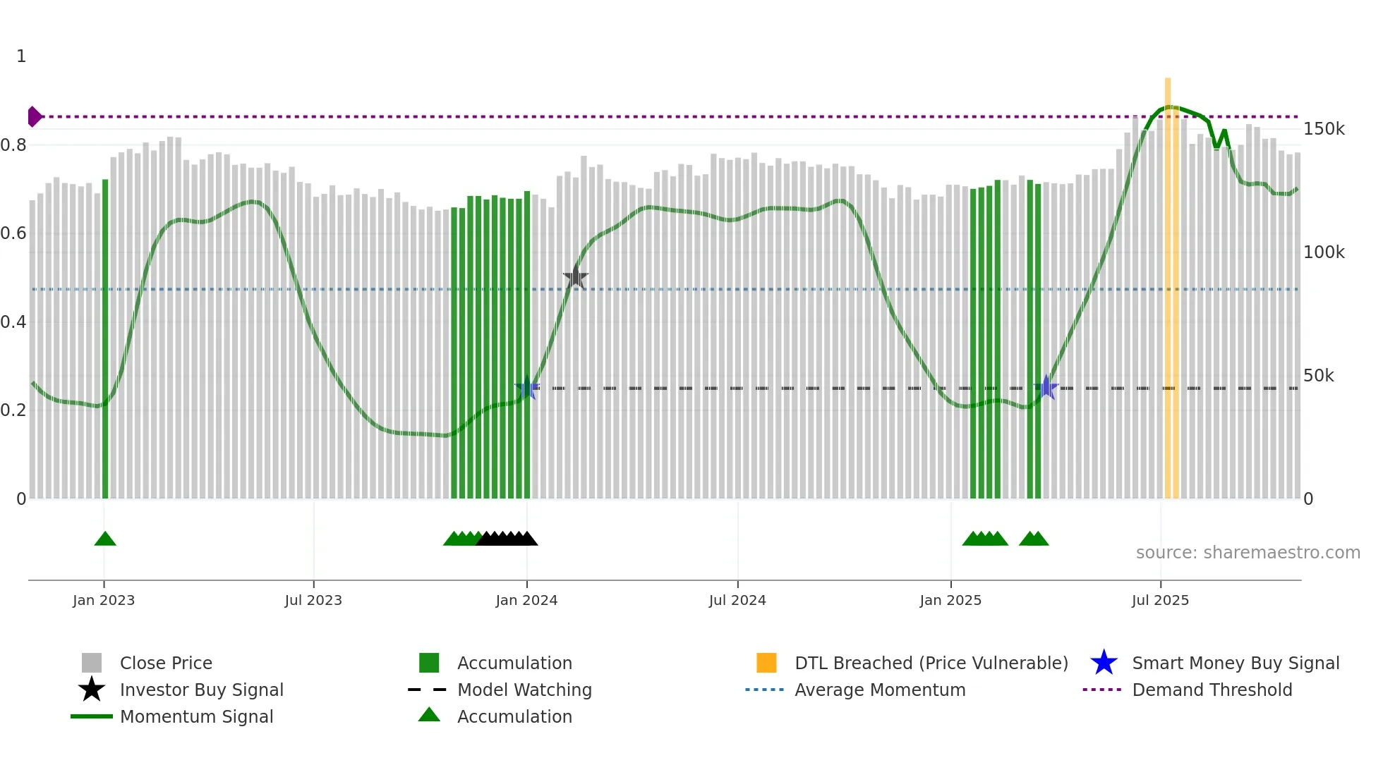 001130 weekly Smart Money chart
