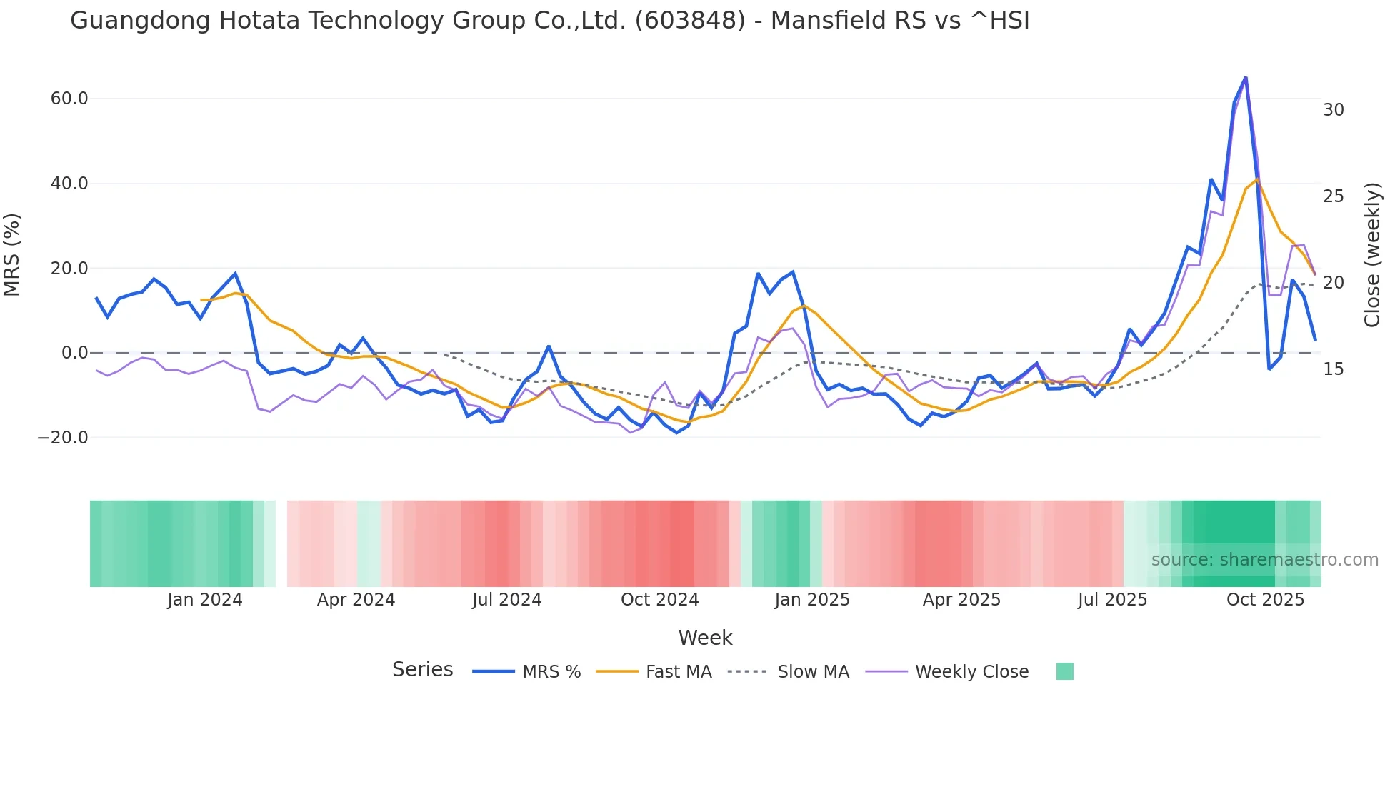 603848 Mansfield Relative Strength chart