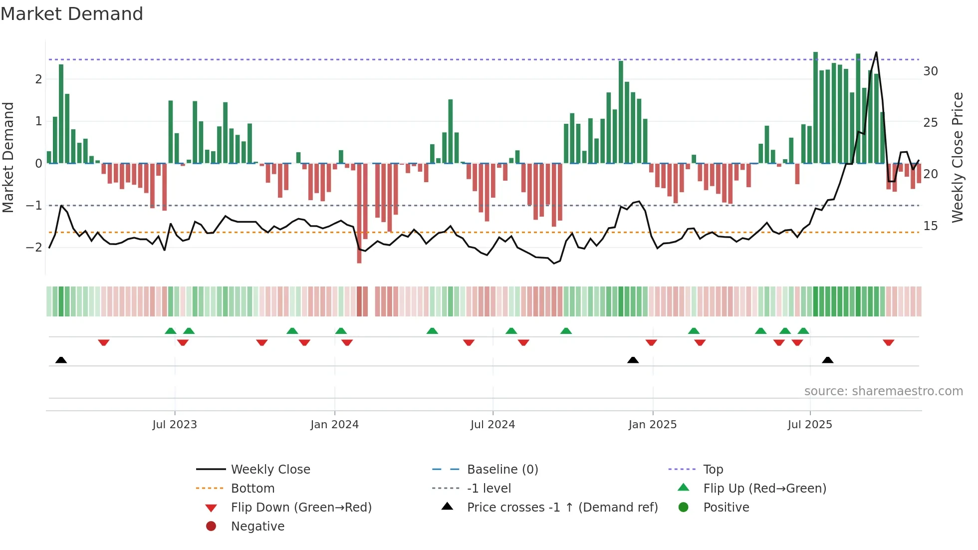 603848 weekly Market Demand chart