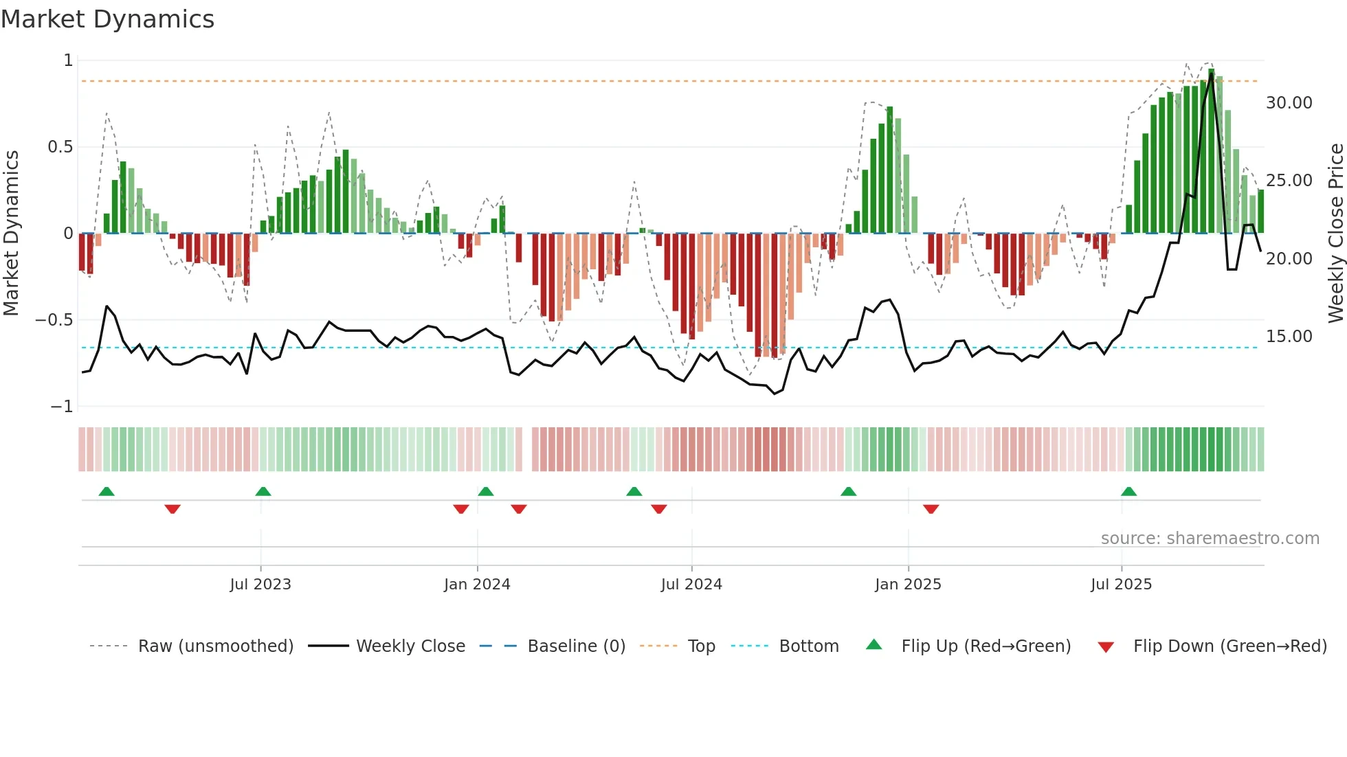 603848 weekly Market Dynamics chart
