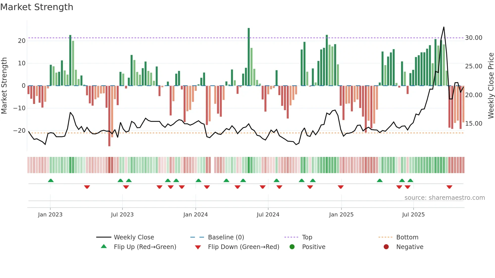603848 weekly Market Strength chart