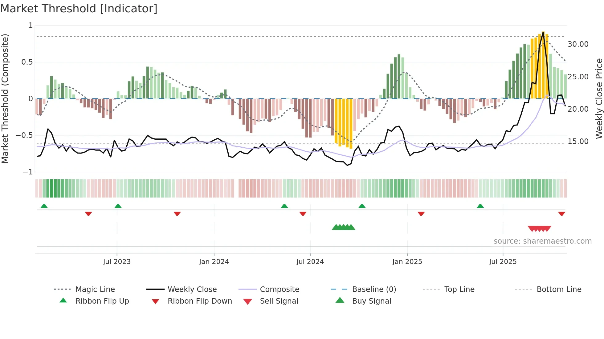 603848 weekly Market Threshold chart