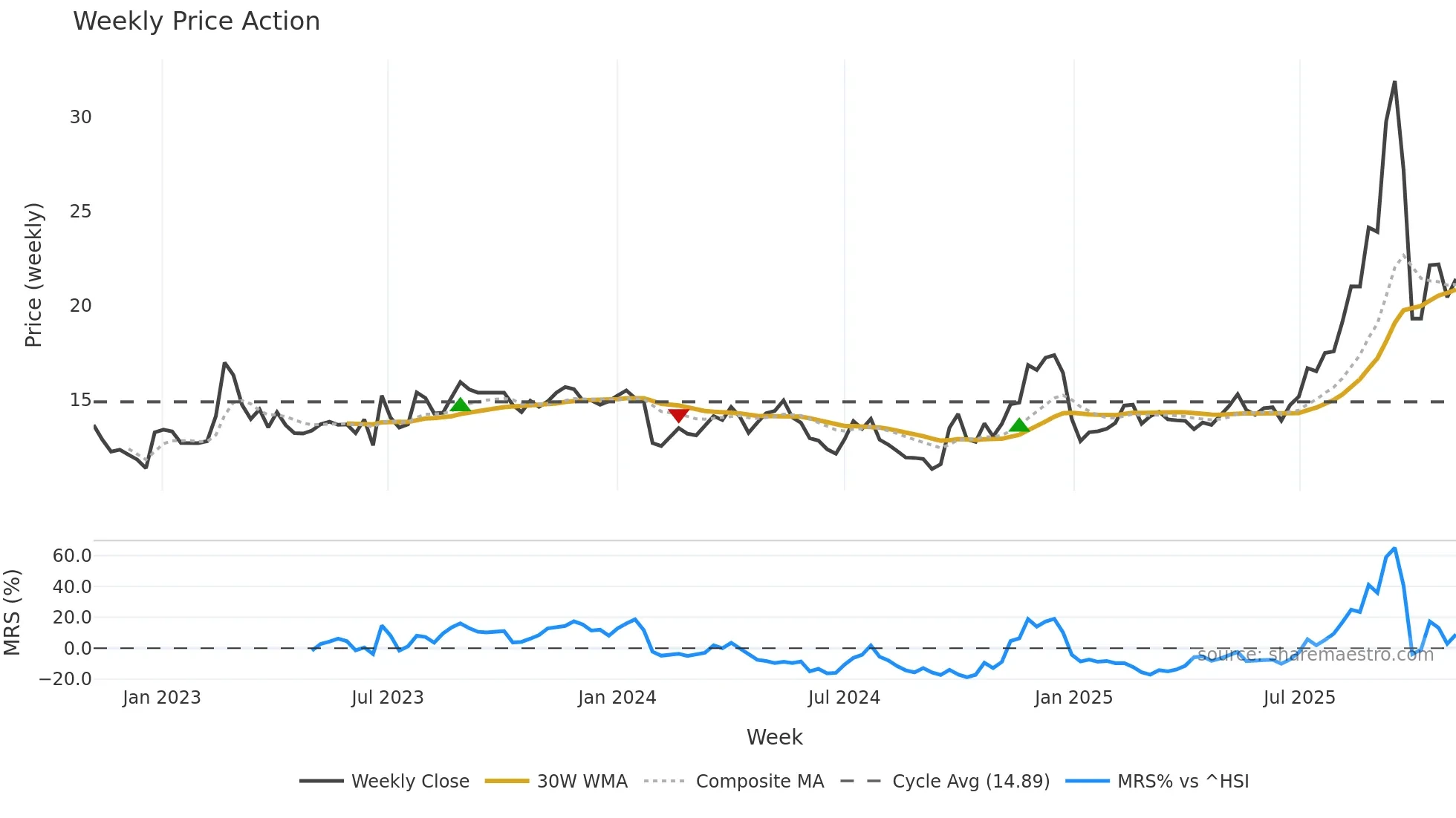 603848 weekly Price Action chart, closing 2025-10-27