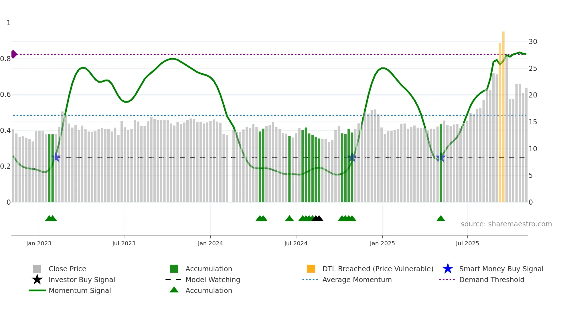 603848 weekly Smart Money chart