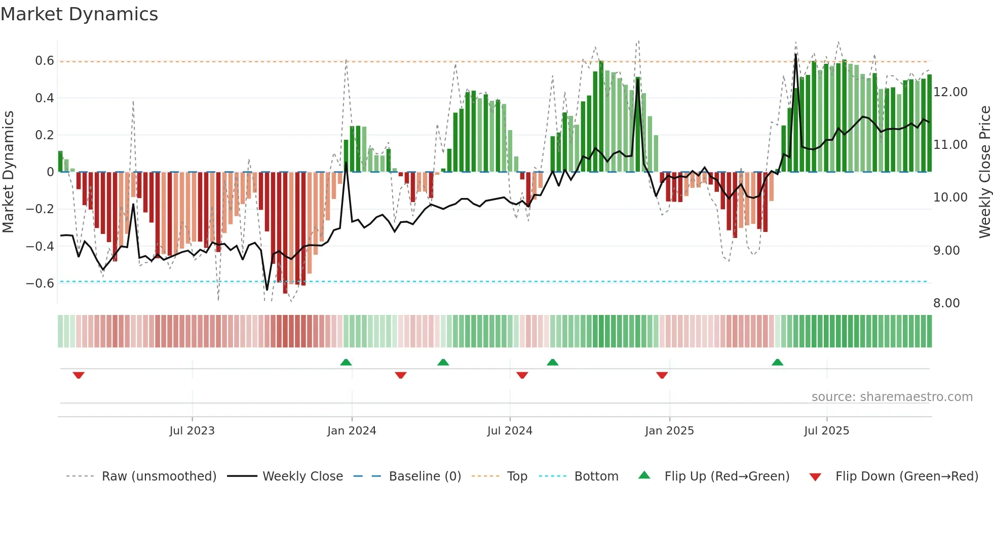 AUI weekly Market Dynamics chart