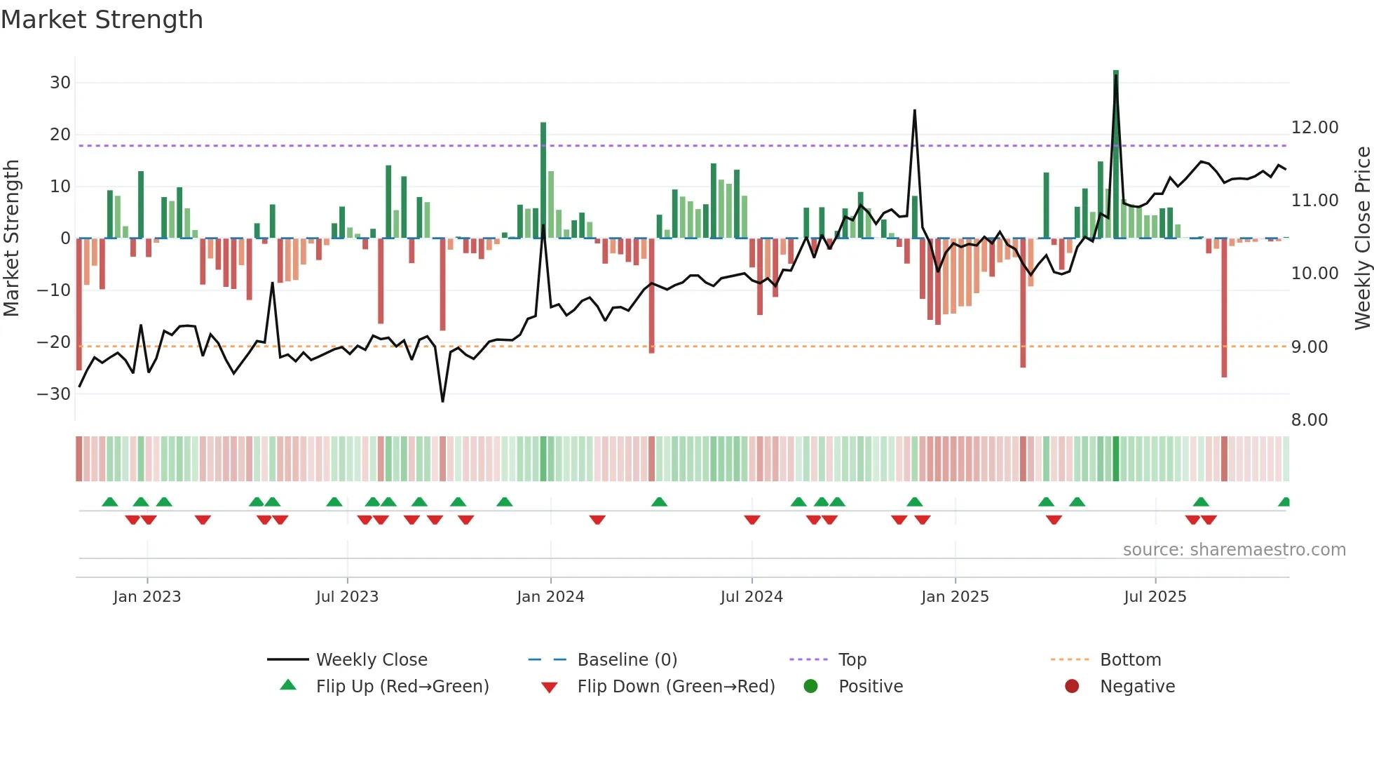 AUI weekly Market Strength chart