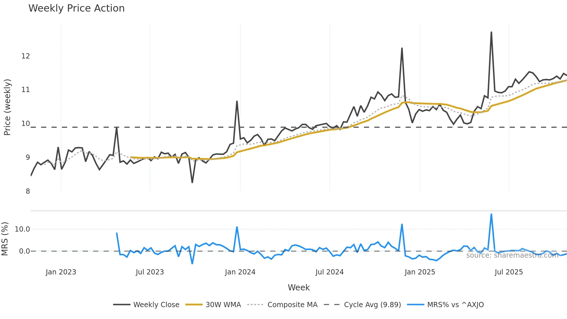 AUI weekly Price Action chart, closing 2025-10-27