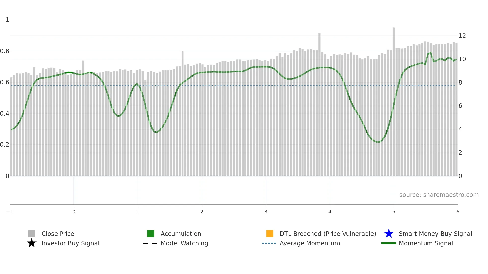 AUI weekly Smart Money chart
