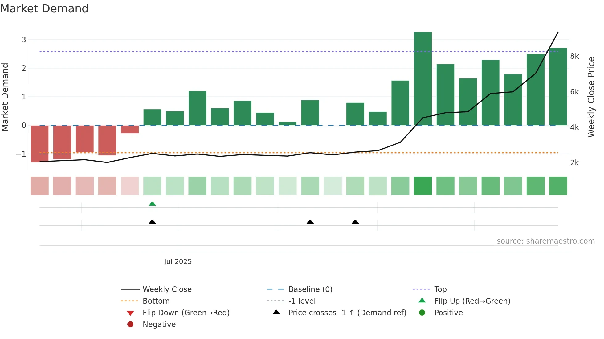 285A weekly Market Demand chart