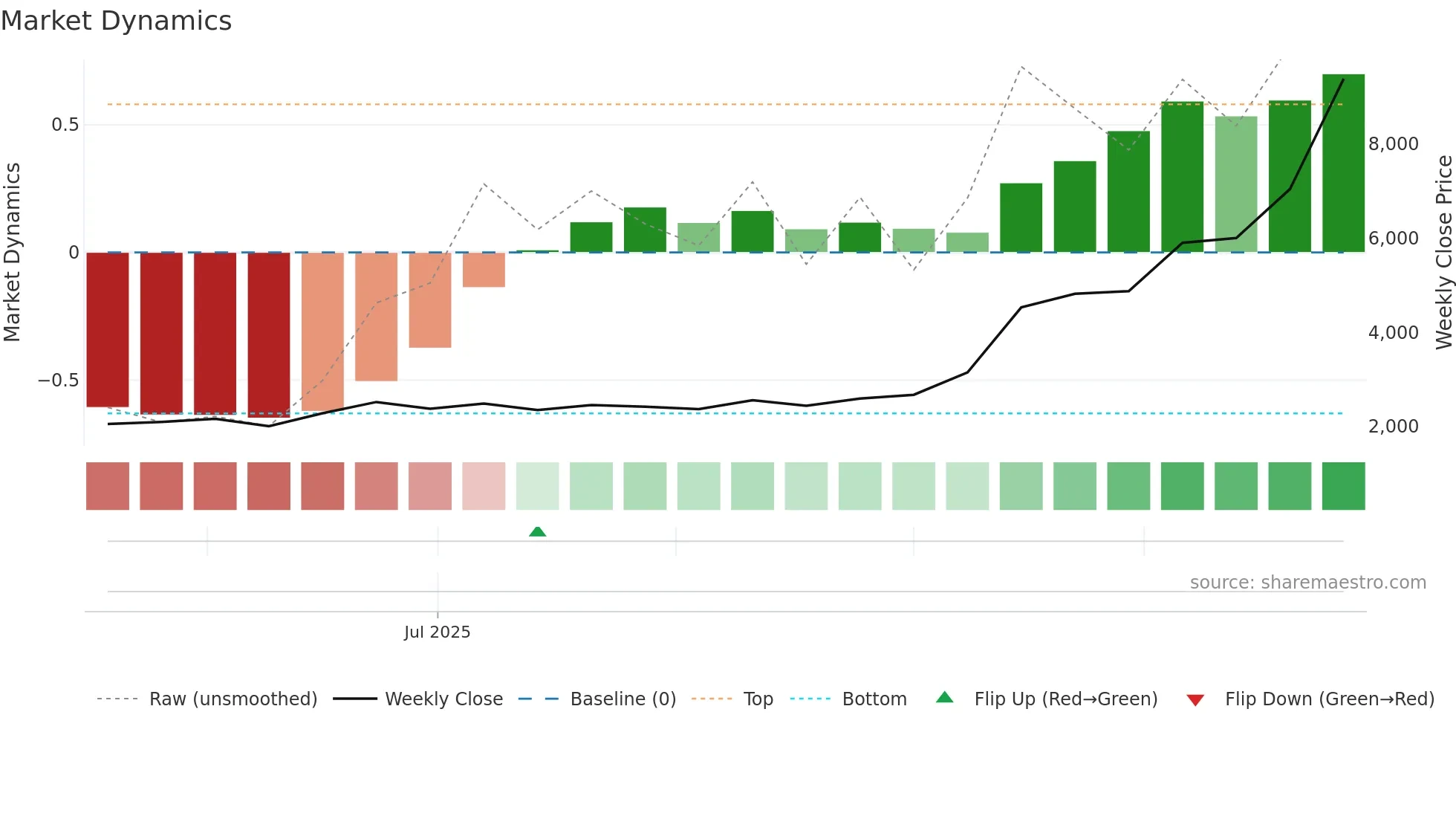 285A weekly Market Dynamics chart