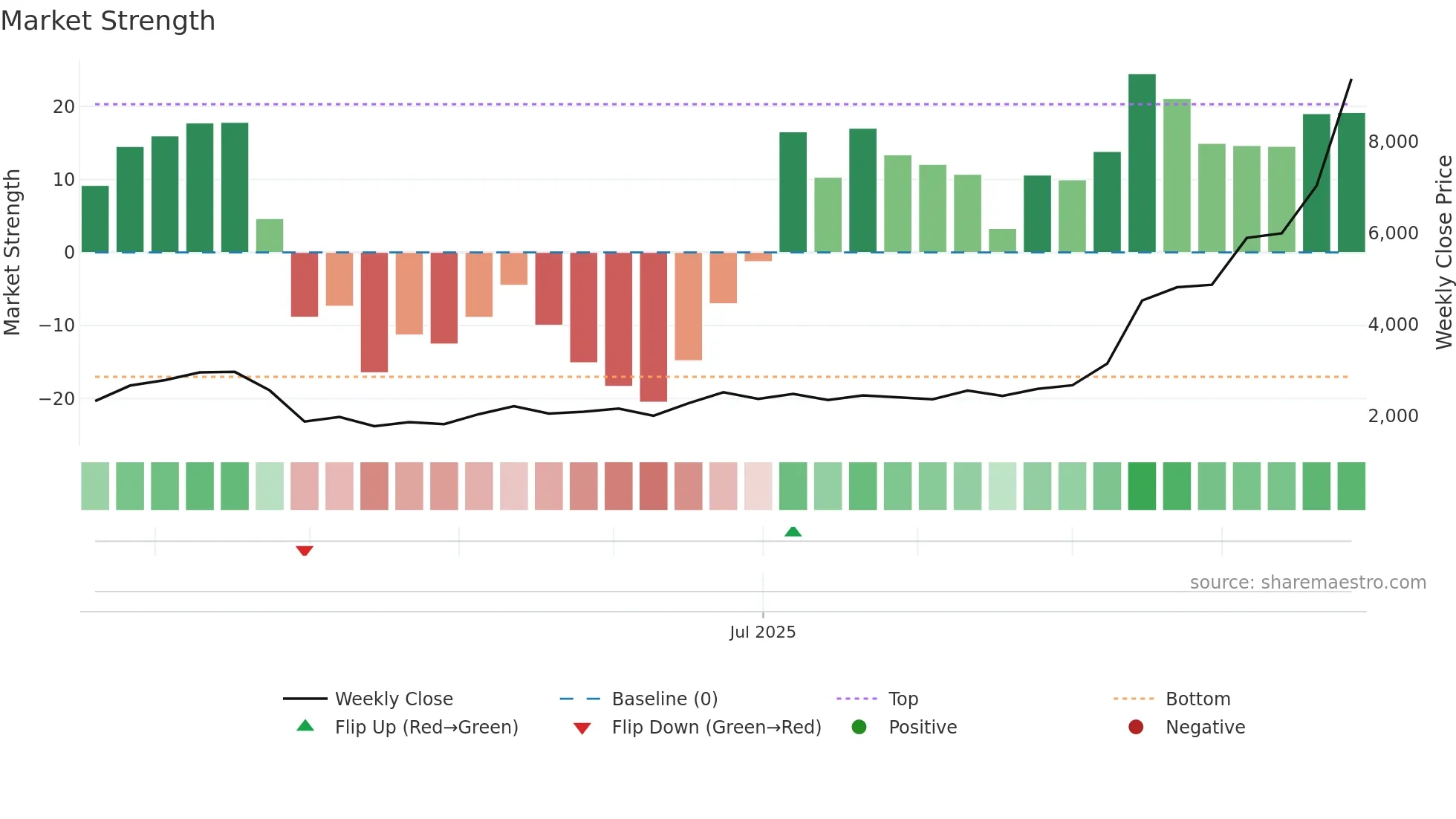 285A weekly Market Strength chart