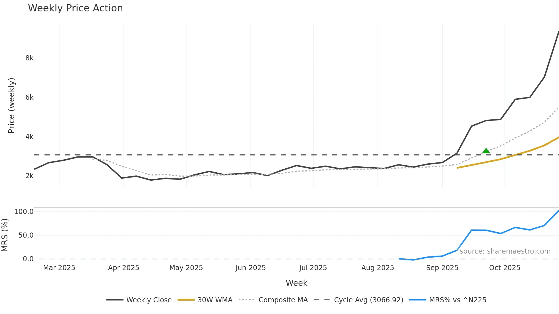 285A weekly Price Action chart, closing 2025-10-27