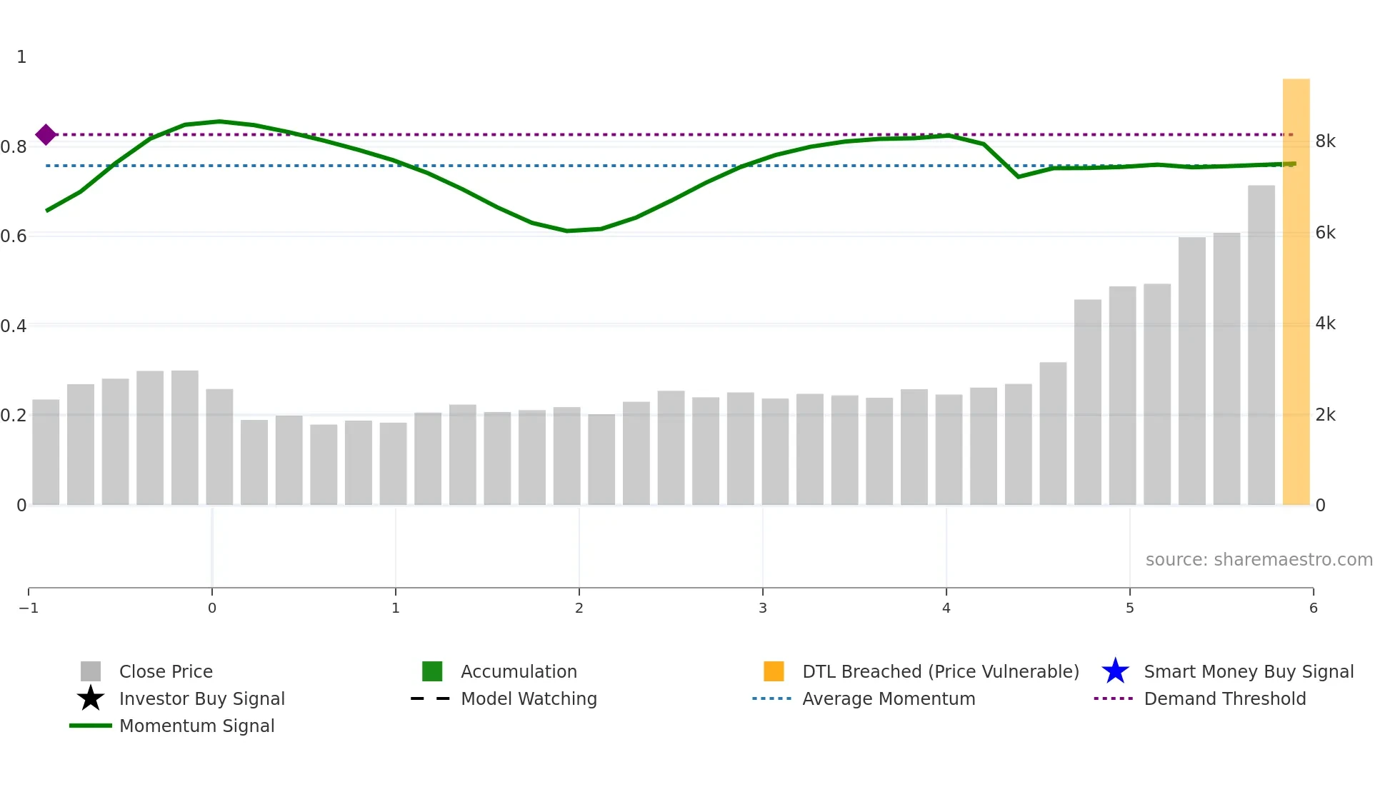 285A weekly Smart Money chart