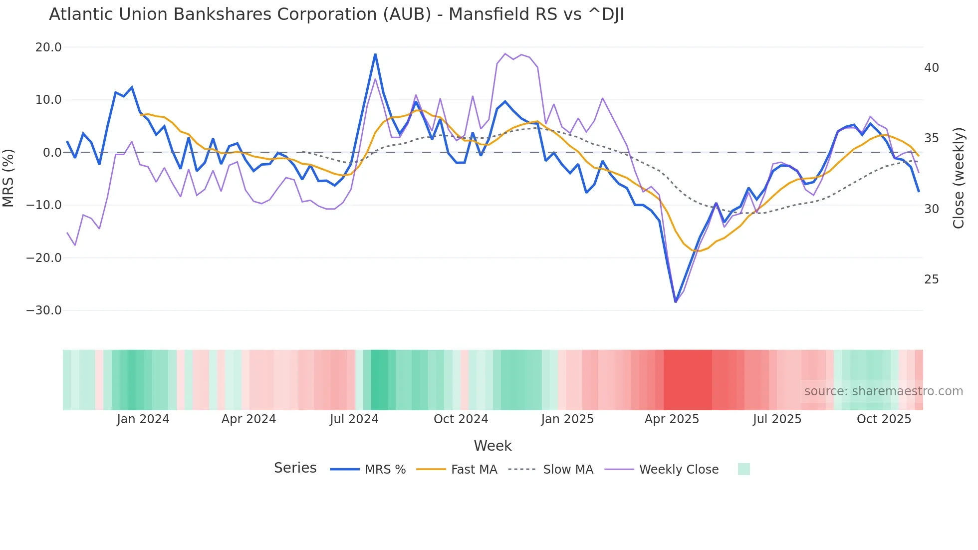 AUB Mansfield Relative Strength chart