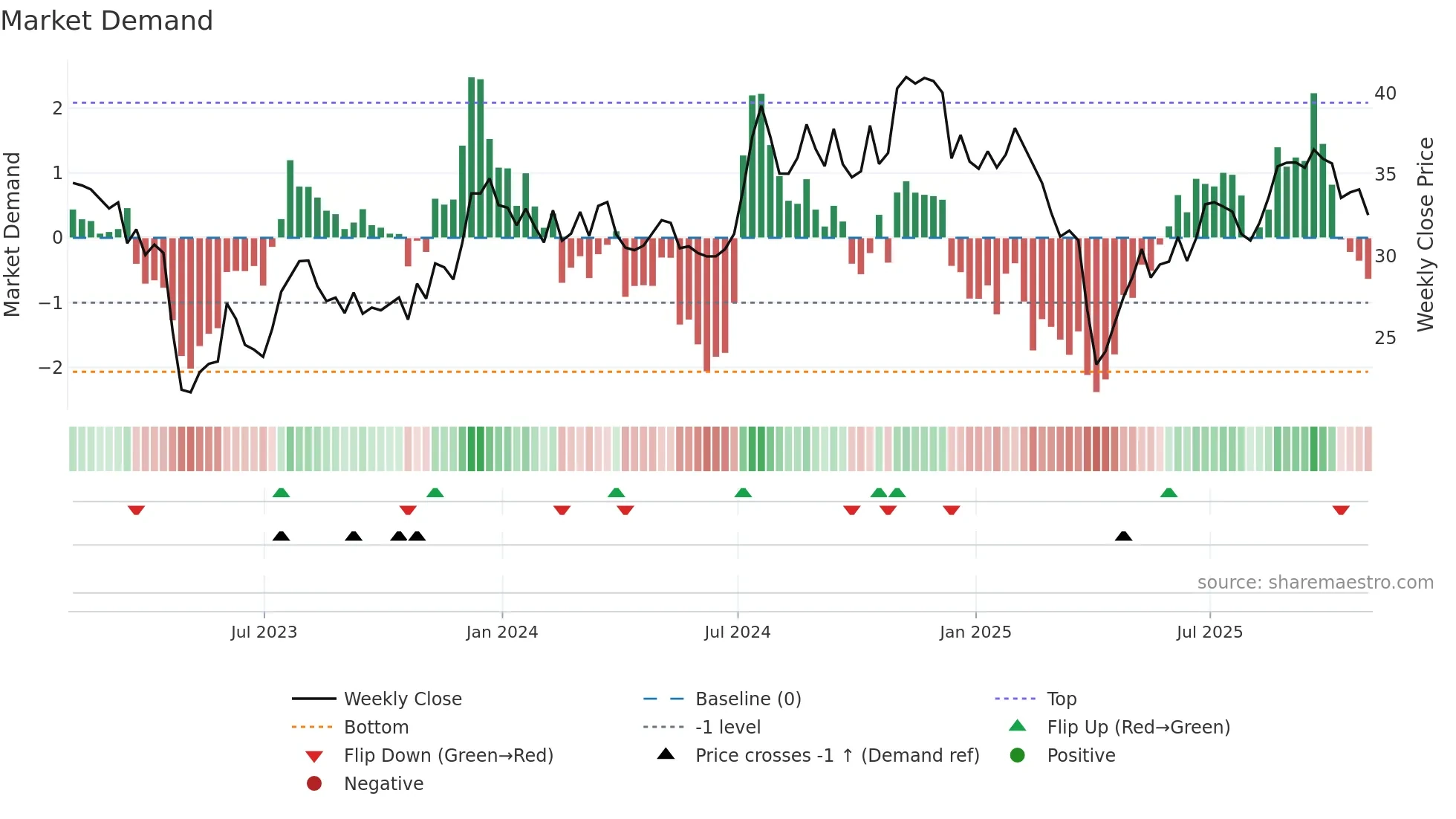 AUB weekly Market Demand chart