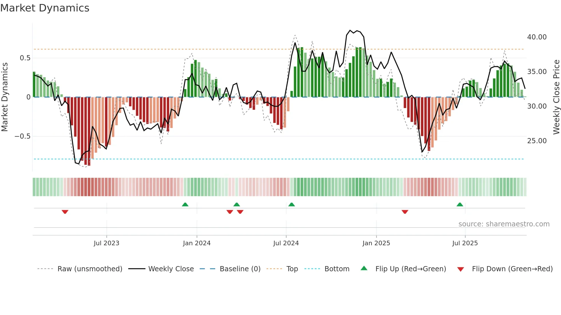 AUB weekly Market Dynamics chart
