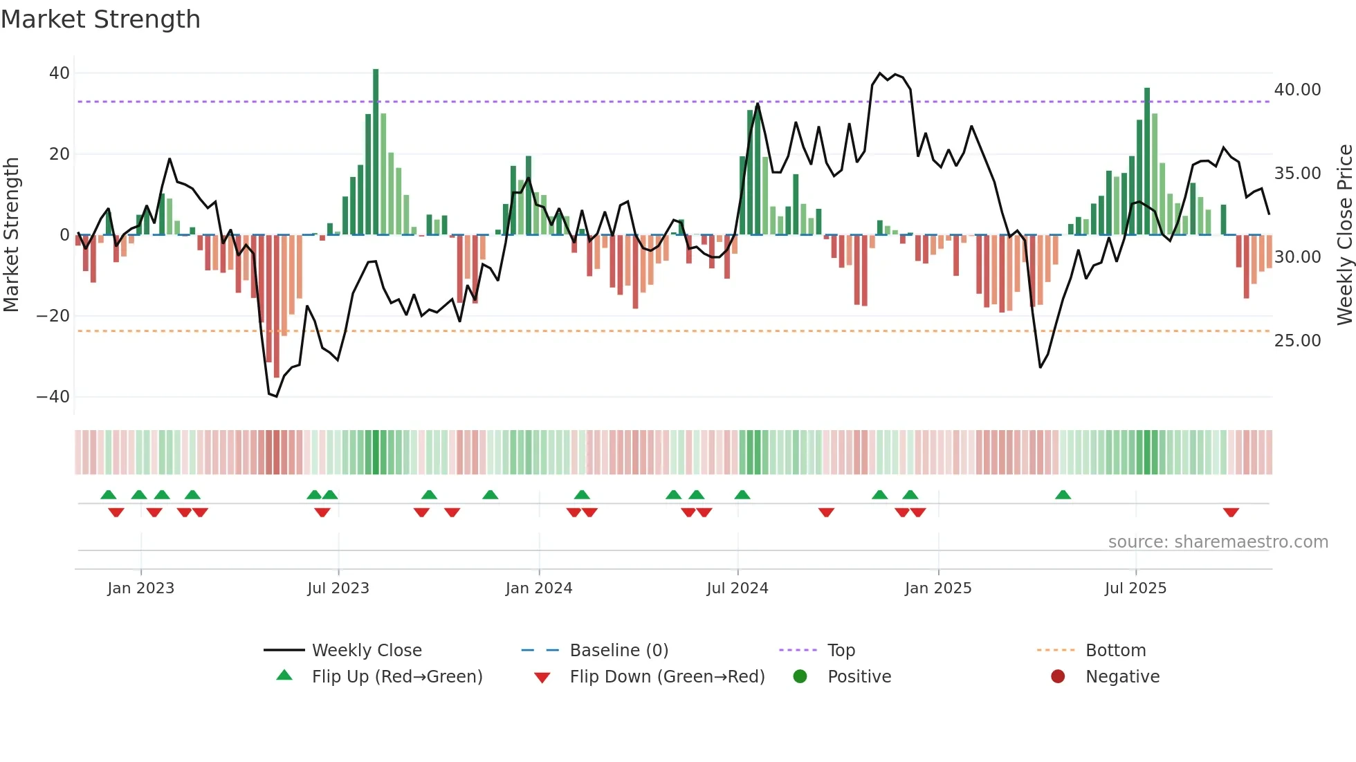 AUB weekly Market Strength chart