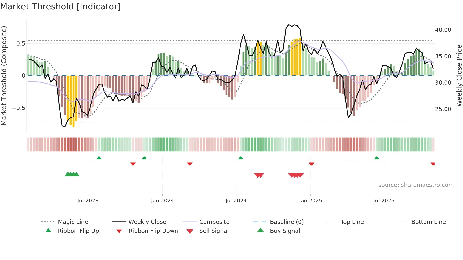 AUB weekly Market Threshold chart