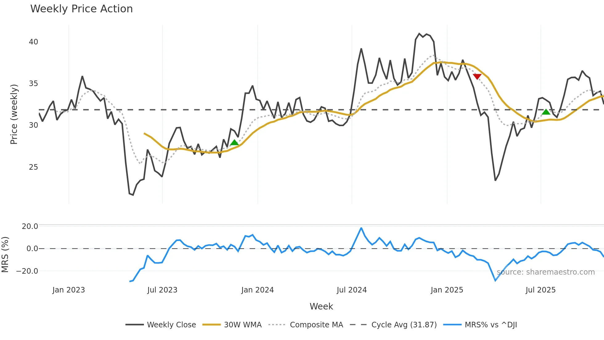 AUB weekly Price Action chart, closing 2025-10-31