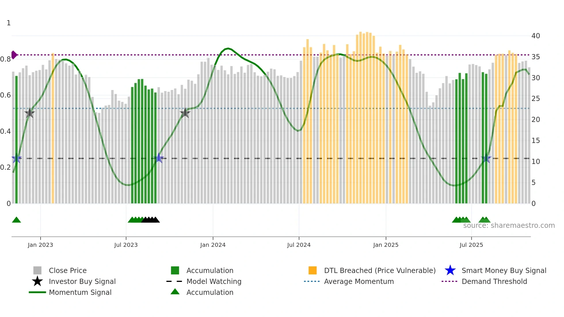 AUB weekly Smart Money chart