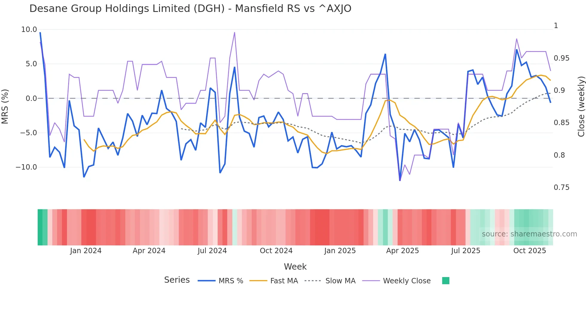 DGH Mansfield Relative Strength chart