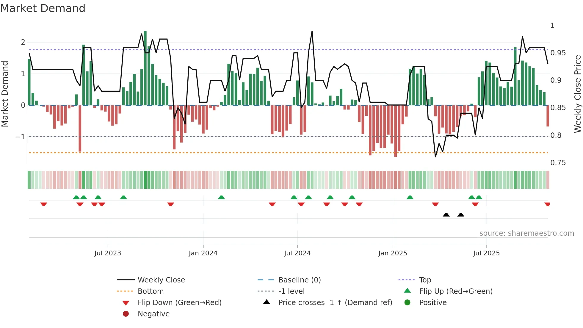DGH weekly Market Demand chart
