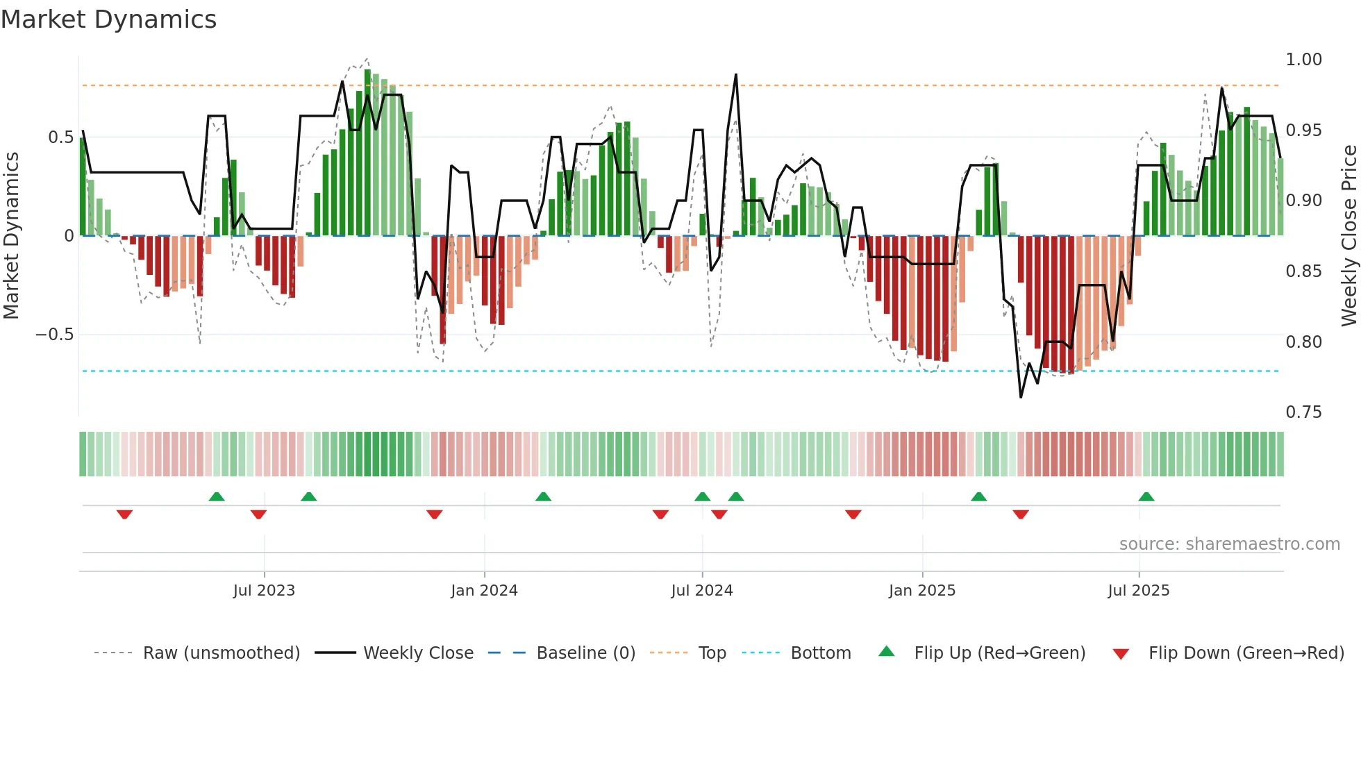 DGH weekly Market Dynamics chart
