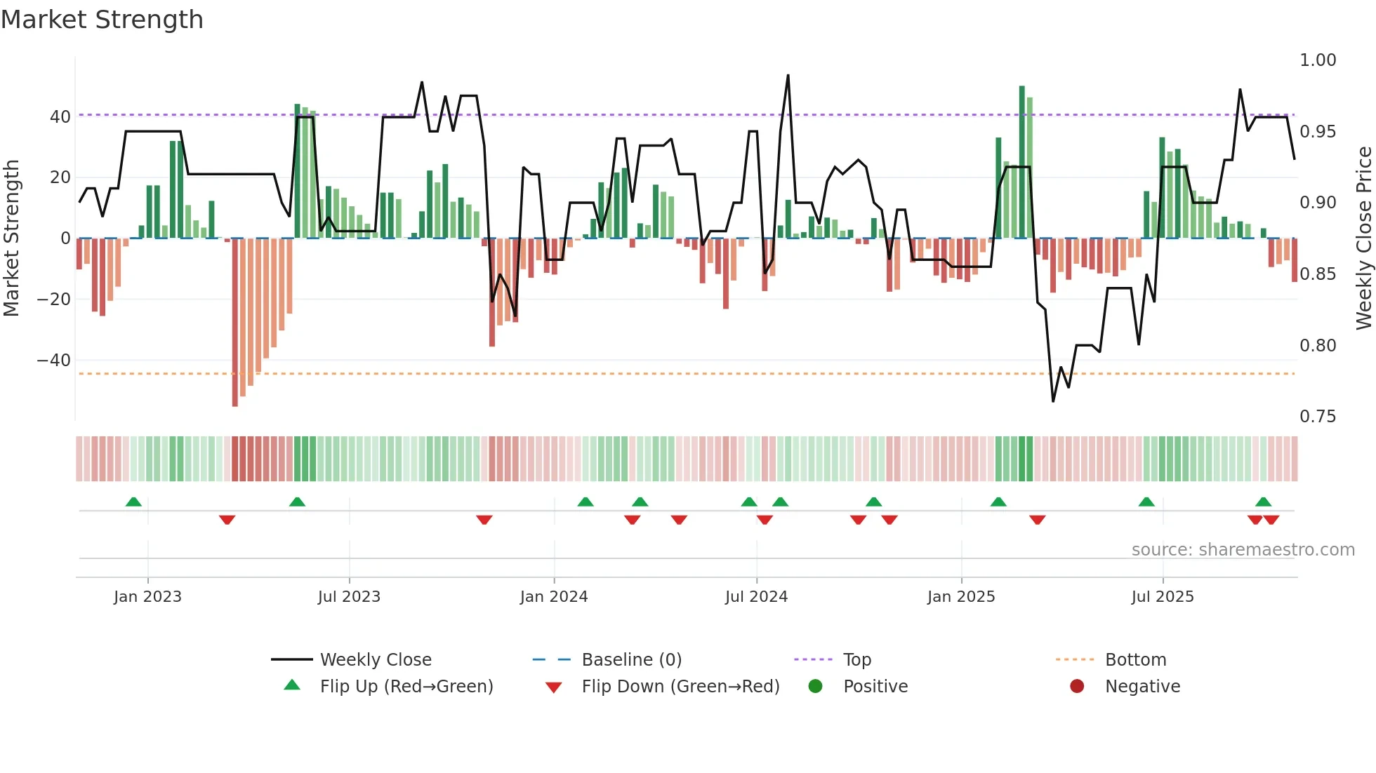 DGH weekly Market Strength chart