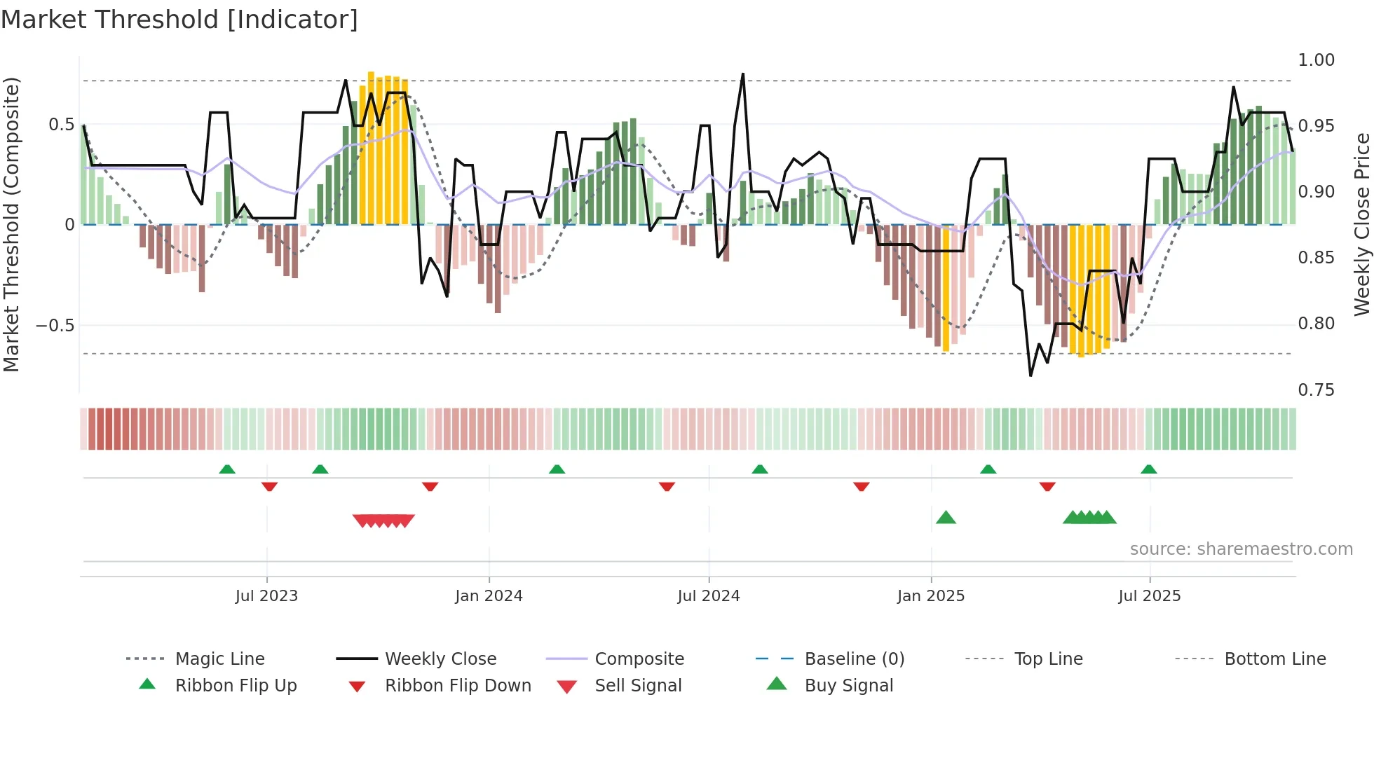 DGH weekly Market Threshold chart