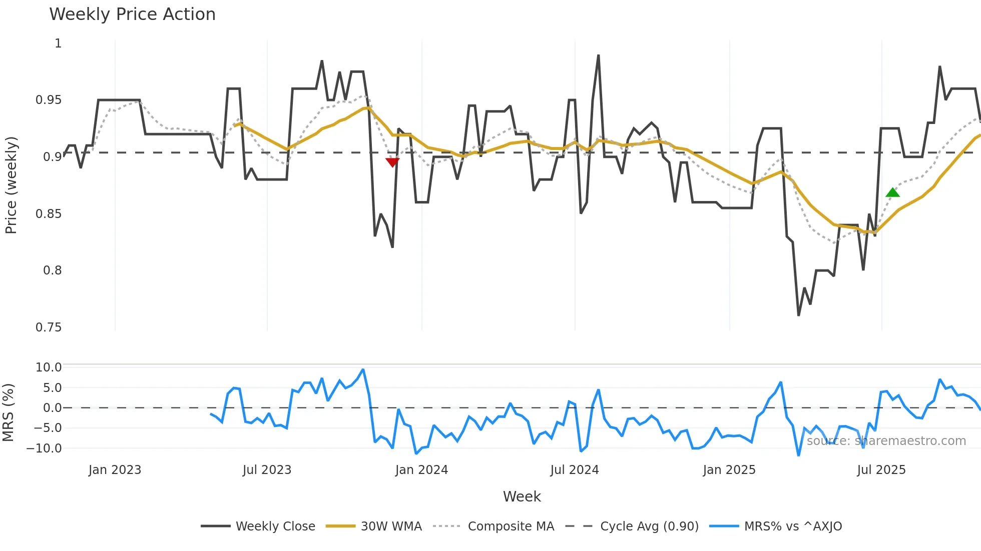 DGH weekly Price Action chart, closing 2025-10-27