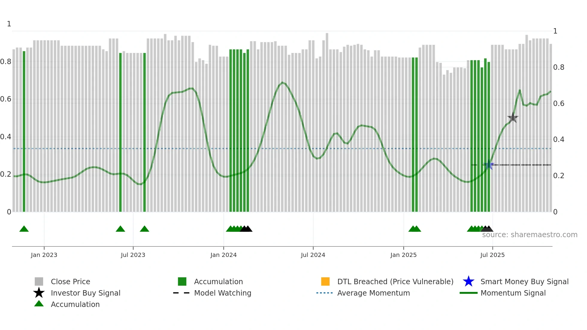 DGH weekly Smart Money chart