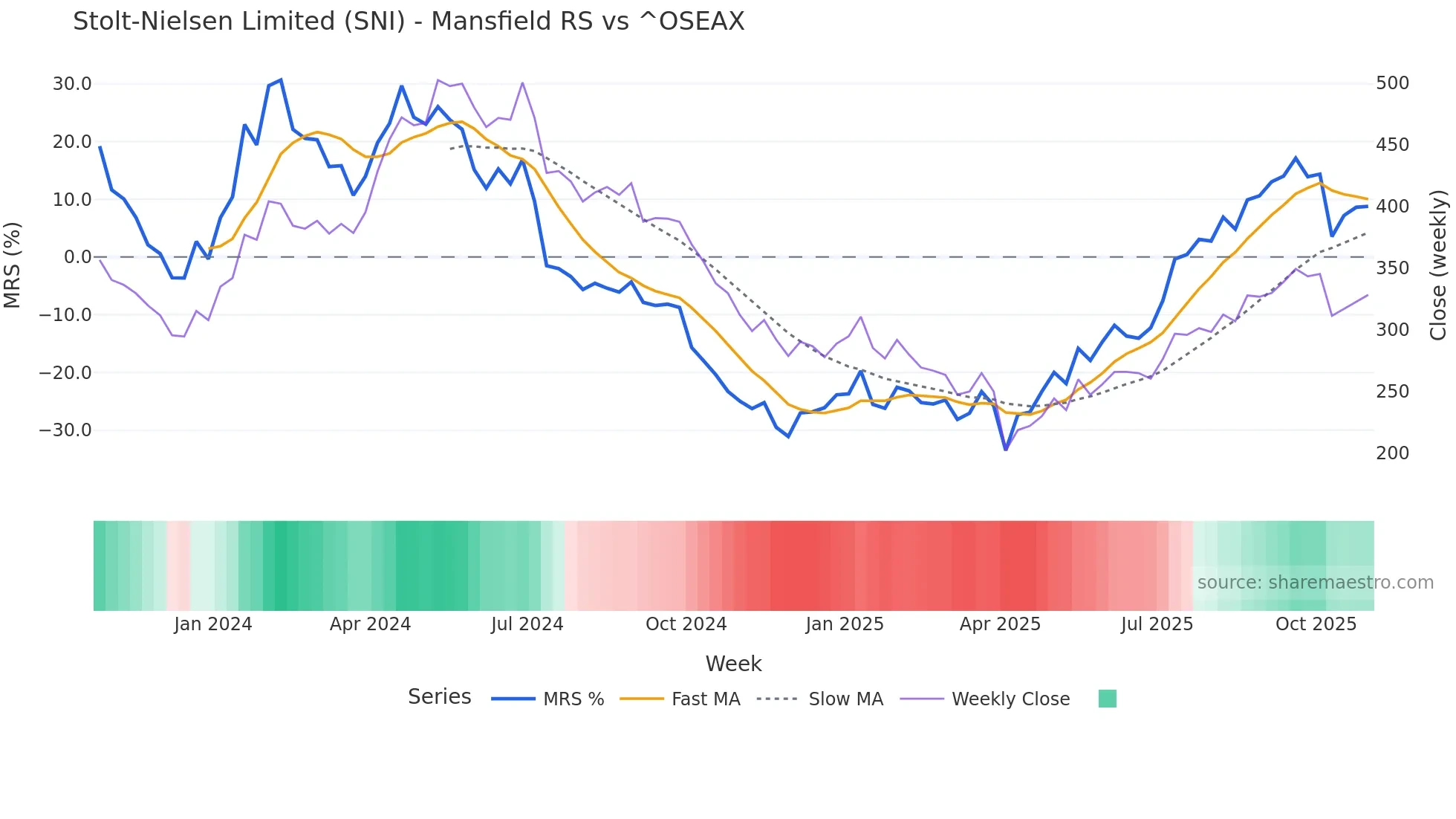 SNI Mansfield Relative Strength chart