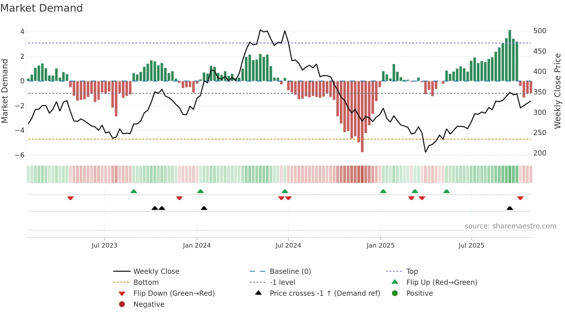 SNI weekly Market Demand chart