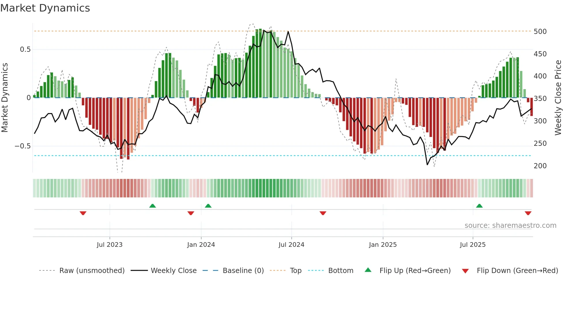 SNI weekly Market Dynamics chart