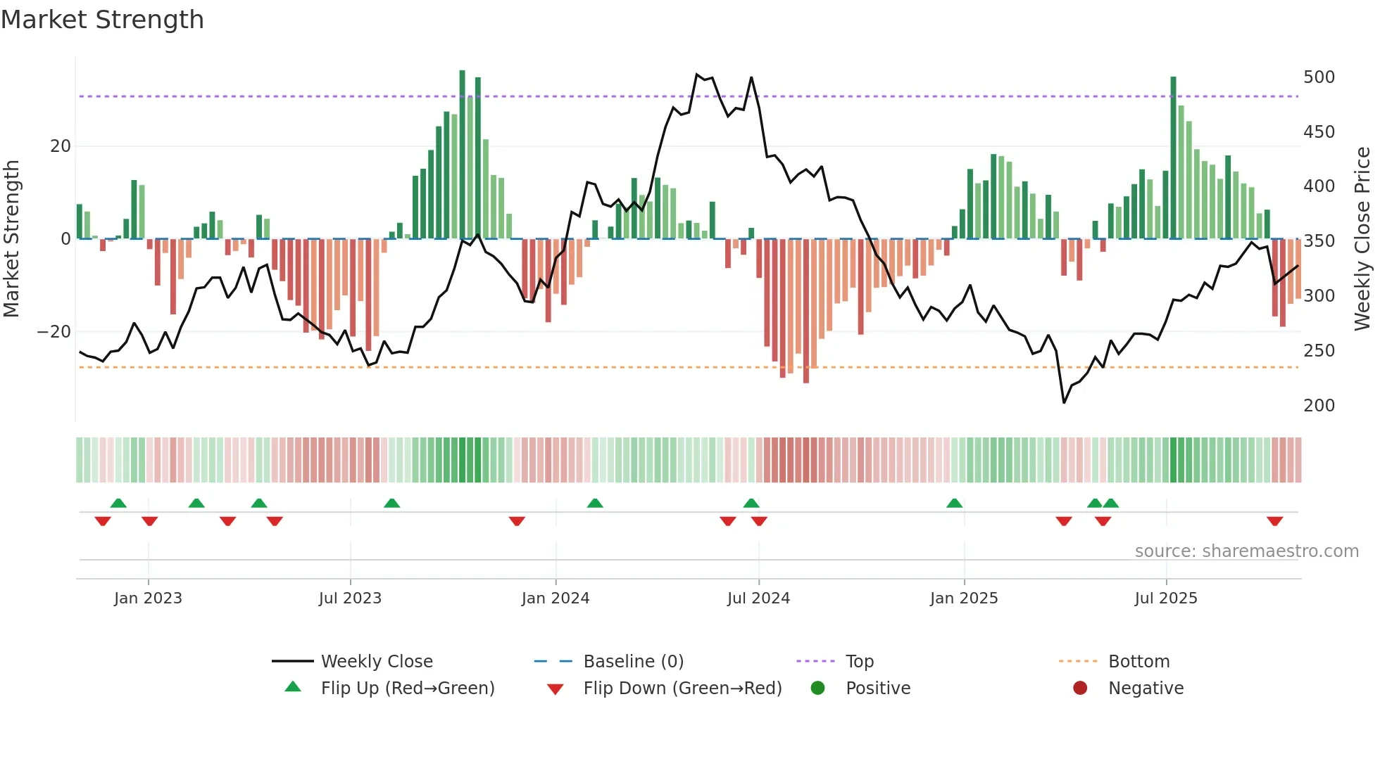 SNI weekly Market Strength chart