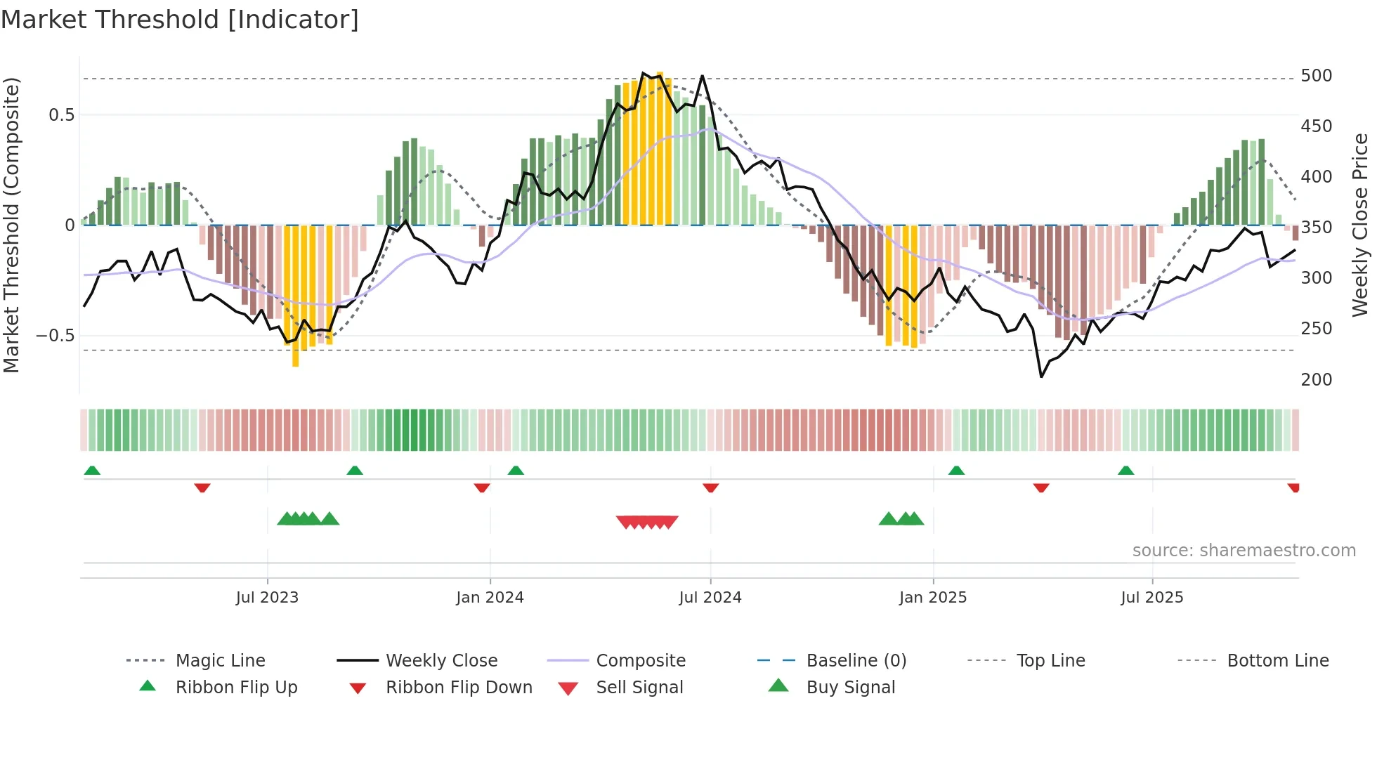 SNI weekly Market Threshold chart