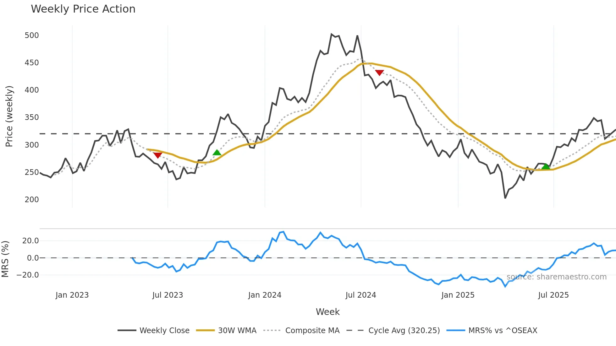 SNI weekly Price Action chart, closing 2025-10-27