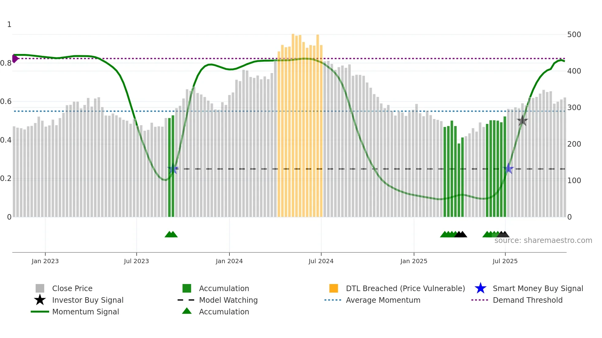 SNI weekly Smart Money chart
