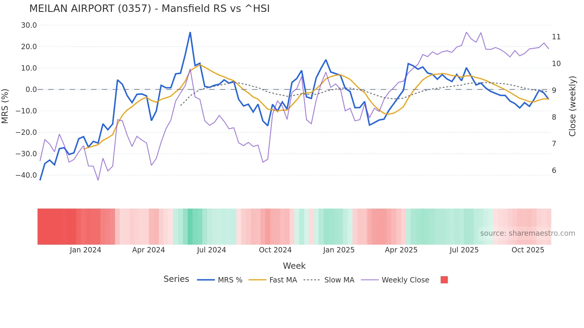 0357 Mansfield Relative Strength chart