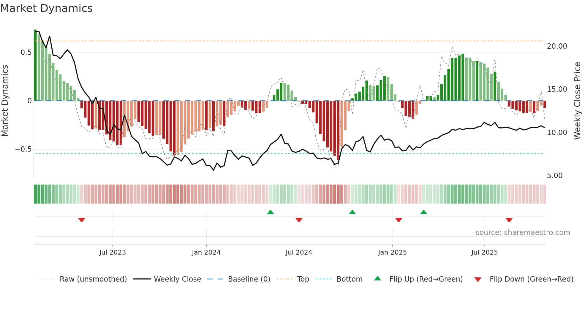 0357 weekly Market Dynamics chart