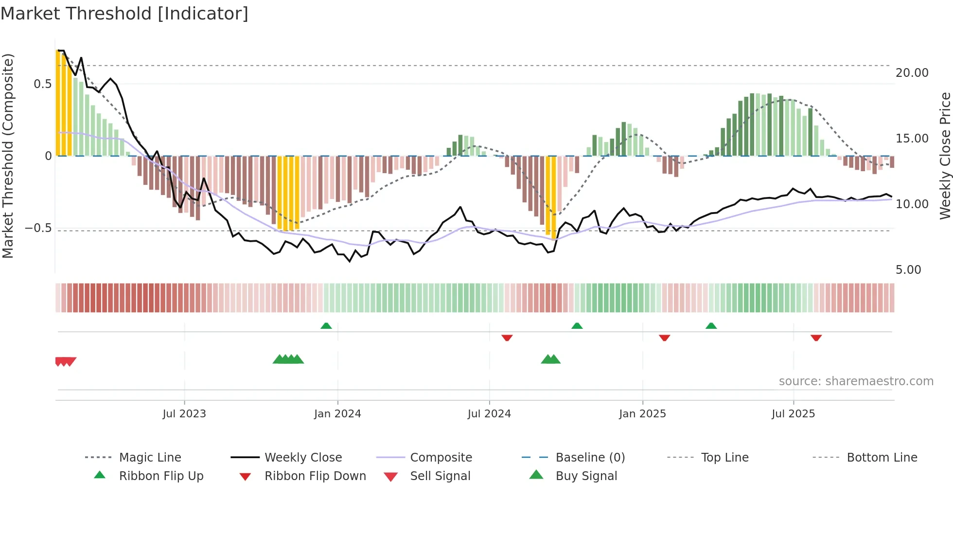 0357 weekly Market Threshold chart