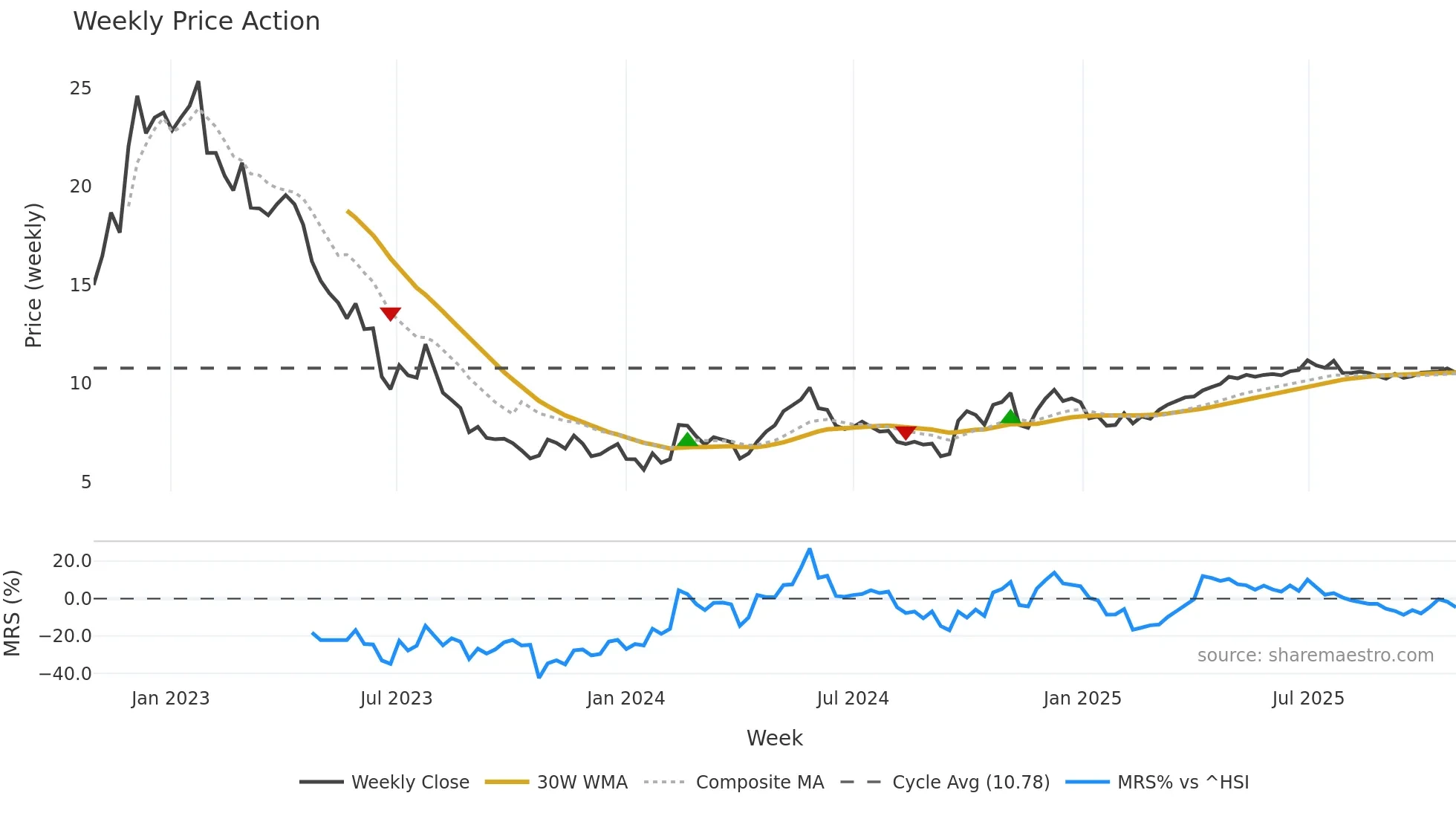 0357 weekly Price Action chart, closing 2025-10-27