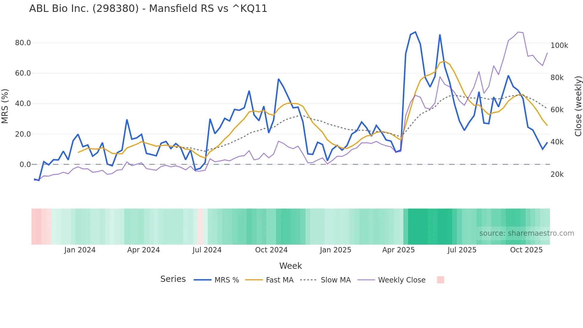 298380 Mansfield Relative Strength chart