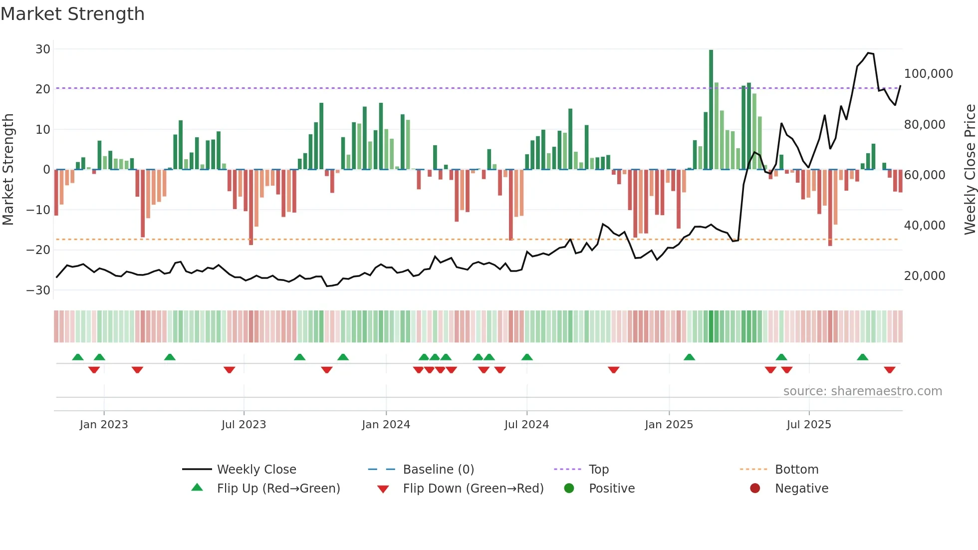 298380 weekly Market Strength chart