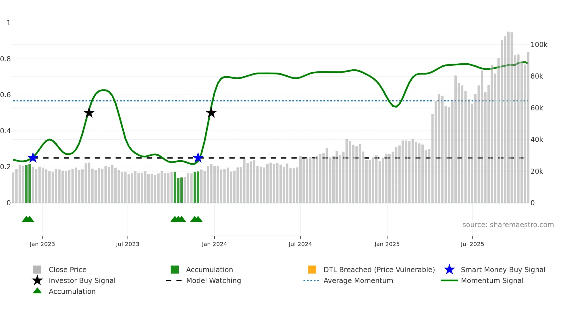 298380 weekly Smart Money chart