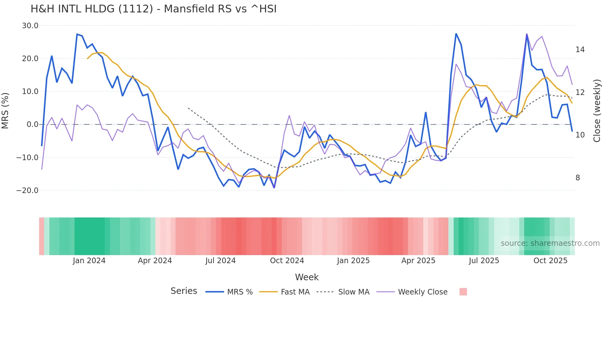 1112 Mansfield Relative Strength chart