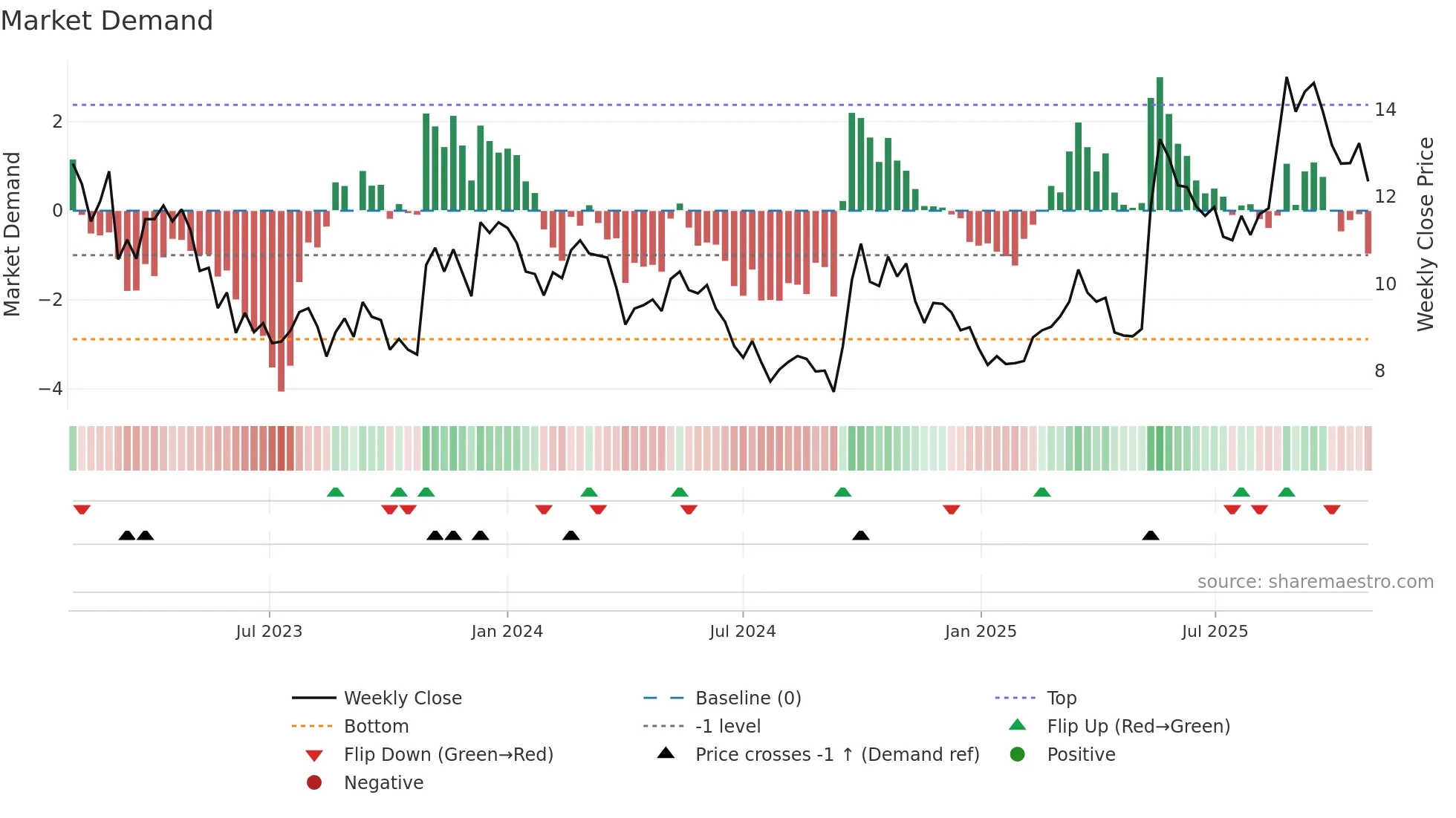 1112 weekly Market Demand chart